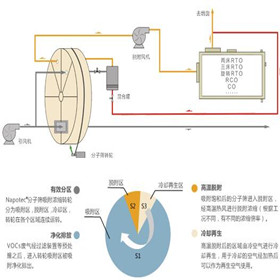 吸附濃縮廢氣處理設備